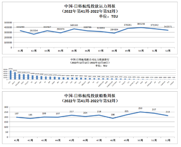 中国-日韩航线运力投放数据以及投放船数周报